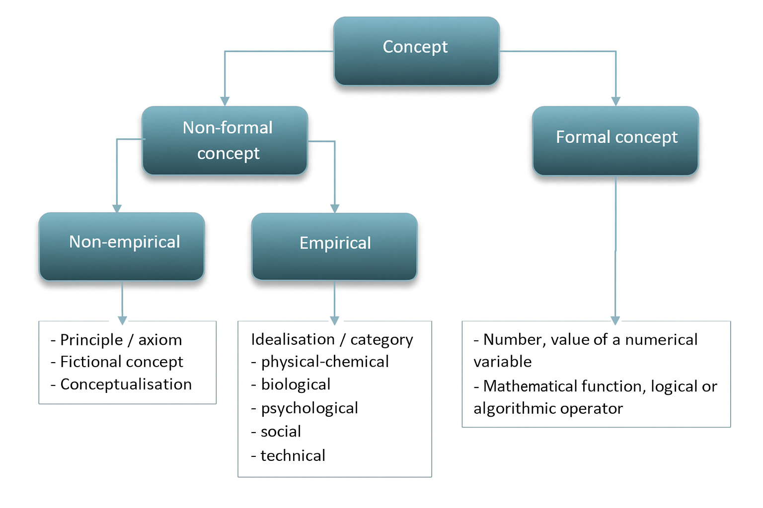 Models in Economics and Sociology: A Conceptual Toolbox