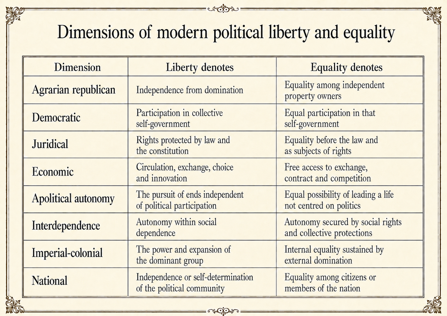 Modern Conceptions and Practices of Political Liberty and Equality